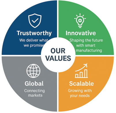 Our Core Values